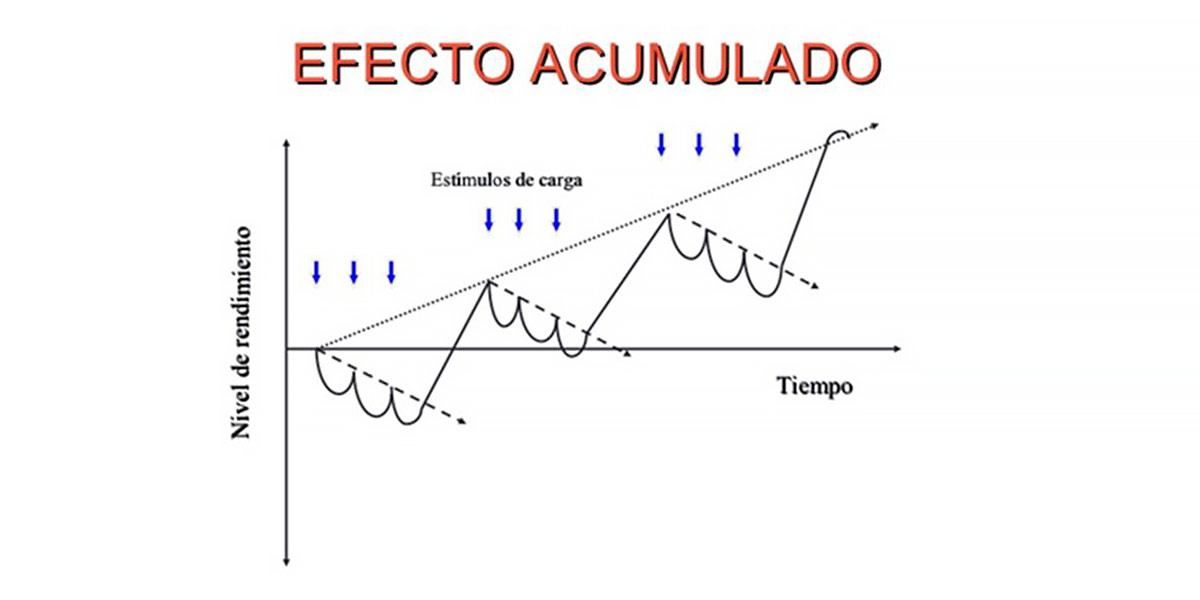 Gráfica Efecto Acumulado 