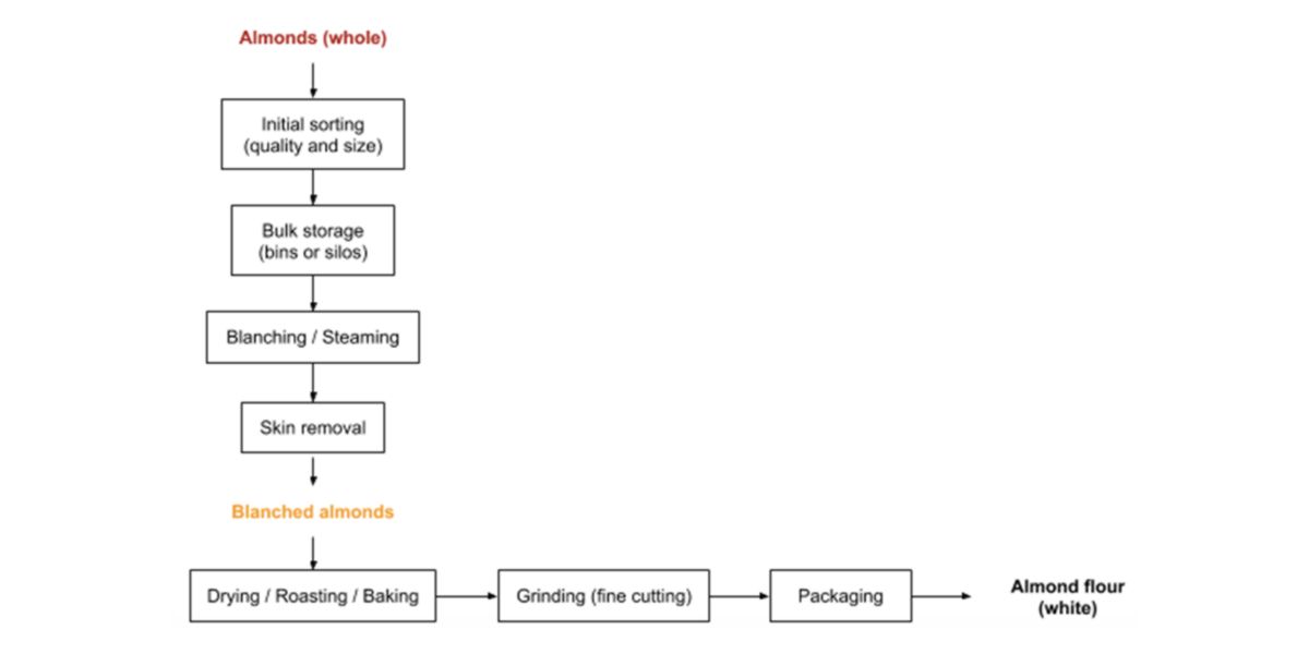 Flow chart del tratamiento de la harina de al mendra