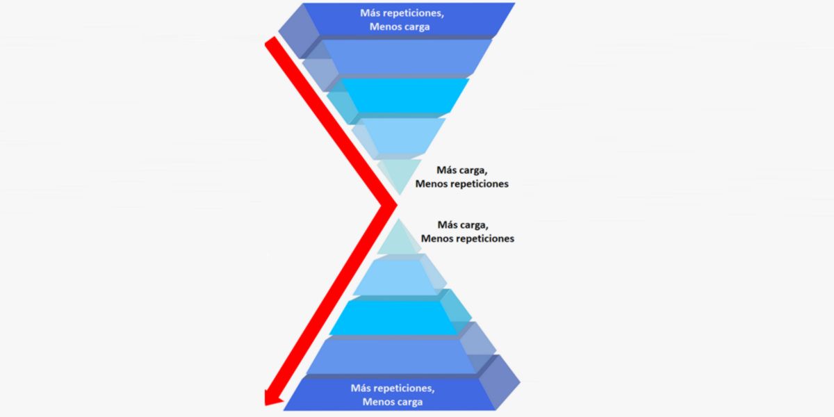 Sistema Piramidal Doble