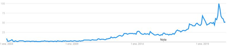 Tendencia de búsquedas de Harina de Almendra