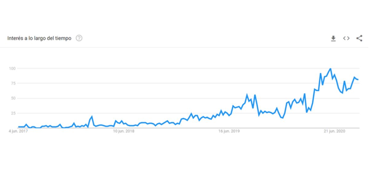 Evolución búsquedas dieta keto