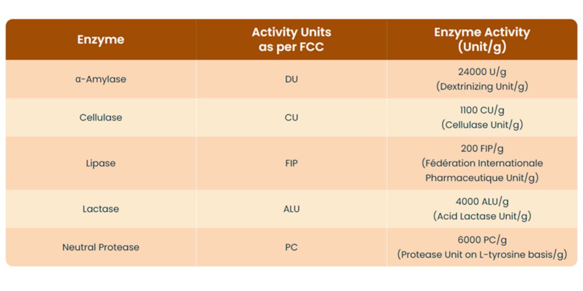 Tabla de actividad de enzimas Tabla de actividad de enzimas