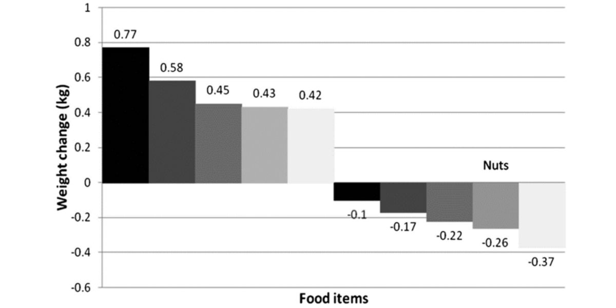Cambios en el peso corporal comiendo frutos secos