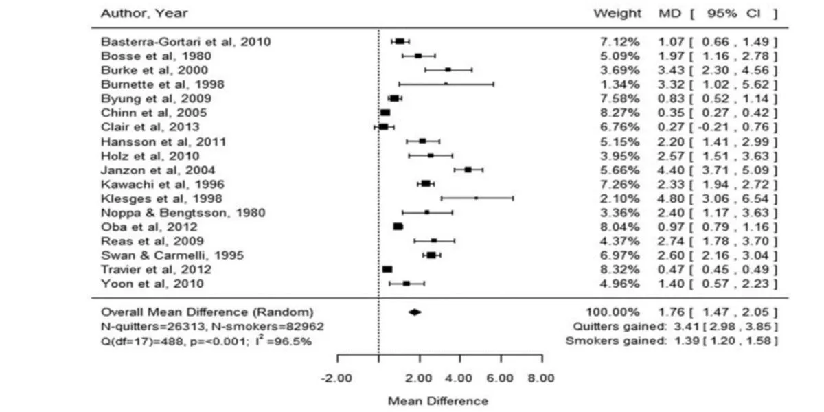 Gráfico que muestra el efecto negativo de dejar el tabaco sobre la ganancia de peso corporal. Gráfico que muestra el efecto negativo de dejar el tabaco sobre la ganancia de peso corporal.