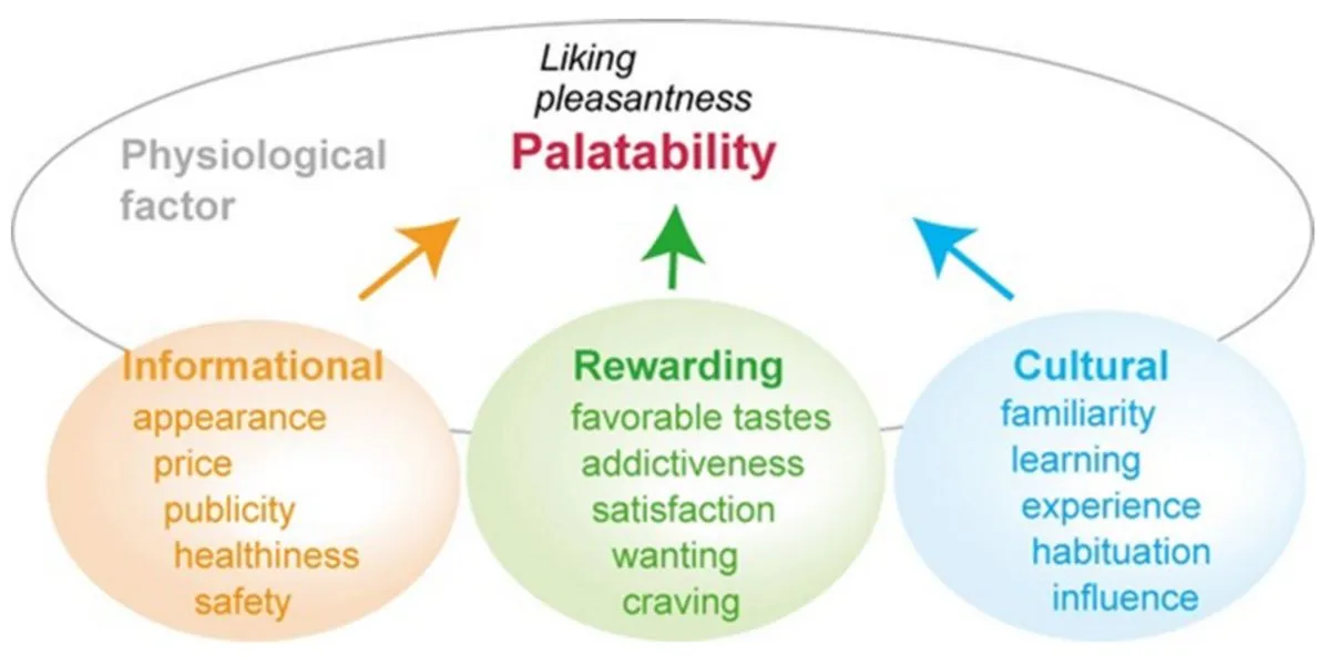 Factores que condicionan la palatabilidad y disfrute de un alimento. Factores que condicionan la palatabilidad y disfrute de un alimento.