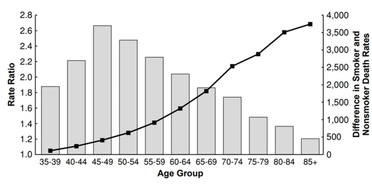 Gráfica que muestra el cociente de riesgos de muerte según grupo de edad y diferencia en el riesgo de muerte entre fumadores y no fumadores. Gráfica que muestra el cociente de riesgos de muerte según grupo de edad y diferencia en el riesgo de muerte entre fumadores y no fumadores.