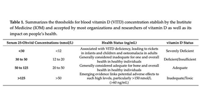 ¿Cuáles son los niveles óptimos de Vitamina D? ¿Cuáles son los niveles óptimos de Vitamina D?