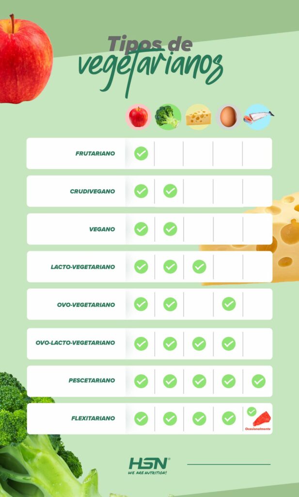 Tabla Tipos de Vegetarianos Tabla Tipos de Vegetarianos