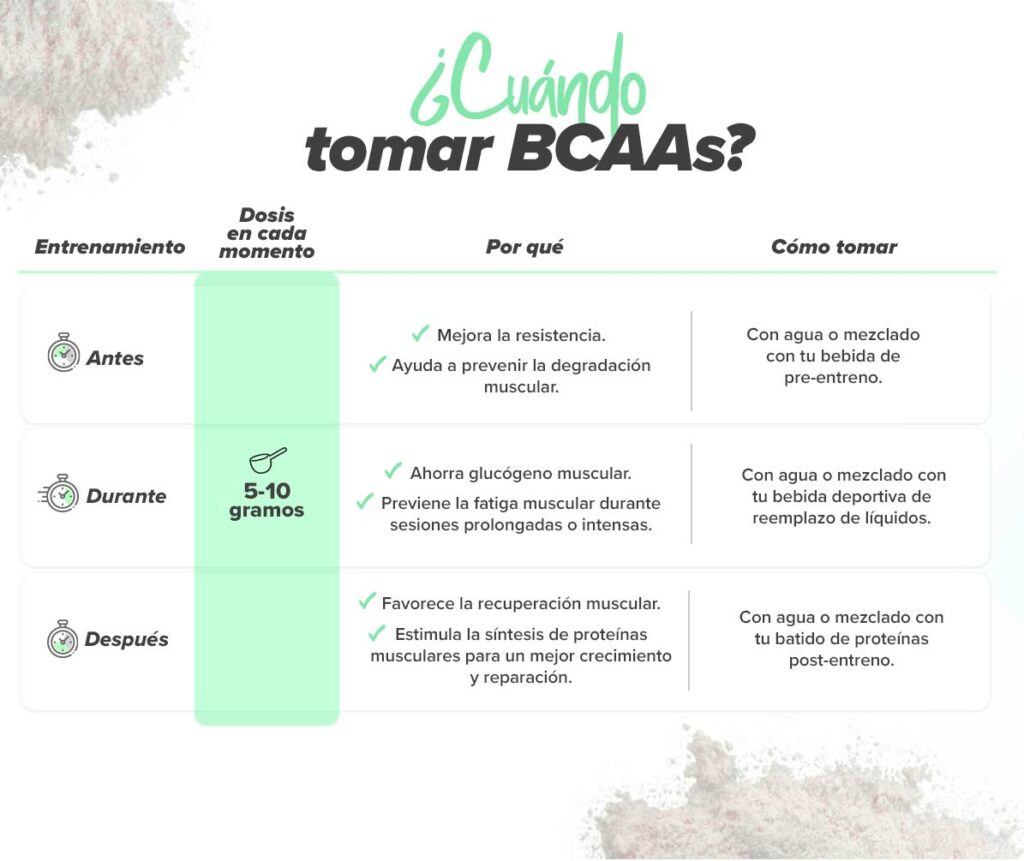 ¿Cómo y cuándo tomar BCAAs o aminoácidos ramificados?