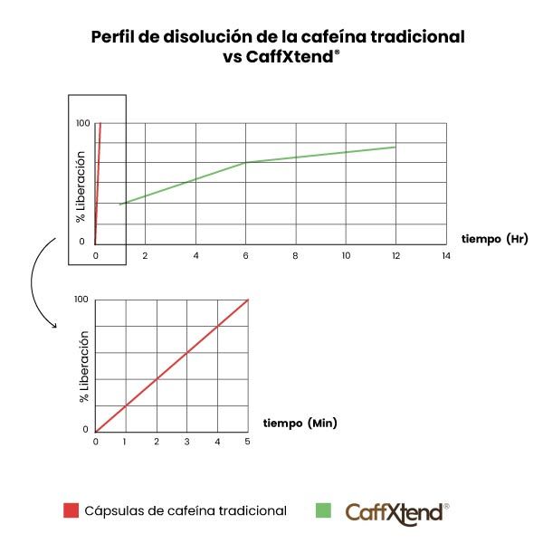Curva Caffeina Rilascio Graduale HSN_Mobile