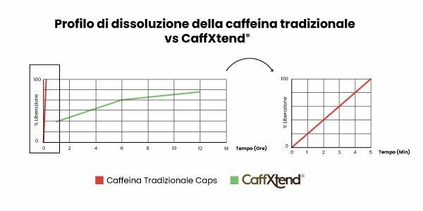 Grafico liverazione CaffXtend