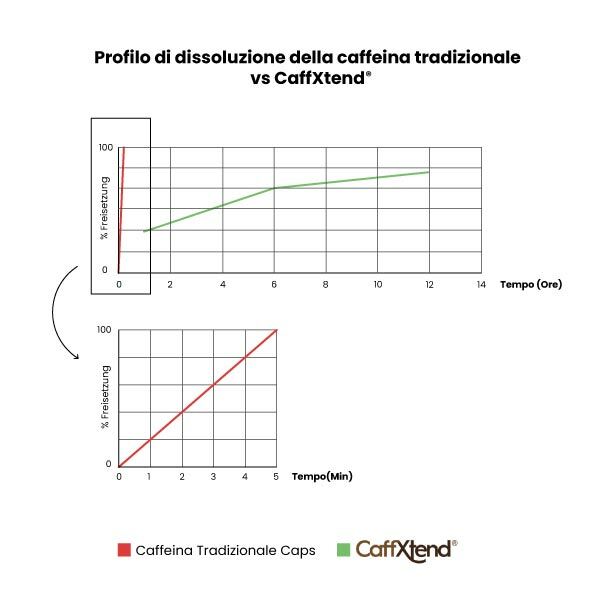 Grafico Caffeina Rilascio Sequenziale HSN_Mob1