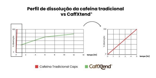 Curva de Libertação Sequencial de Cafeína HSN_Destkop