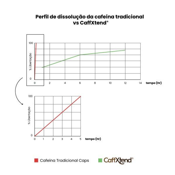 Curva de Libertação Sequencial de Cafeína HSN_Mob1