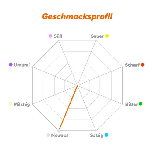 Geschmacksprofil Gummi arabicum
