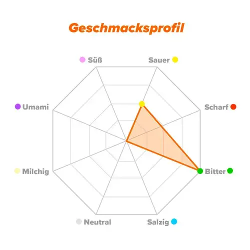 Geschmacksprofil Di-Koffein Malat