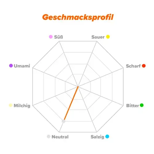 Geschmacksprofil Glucomannan