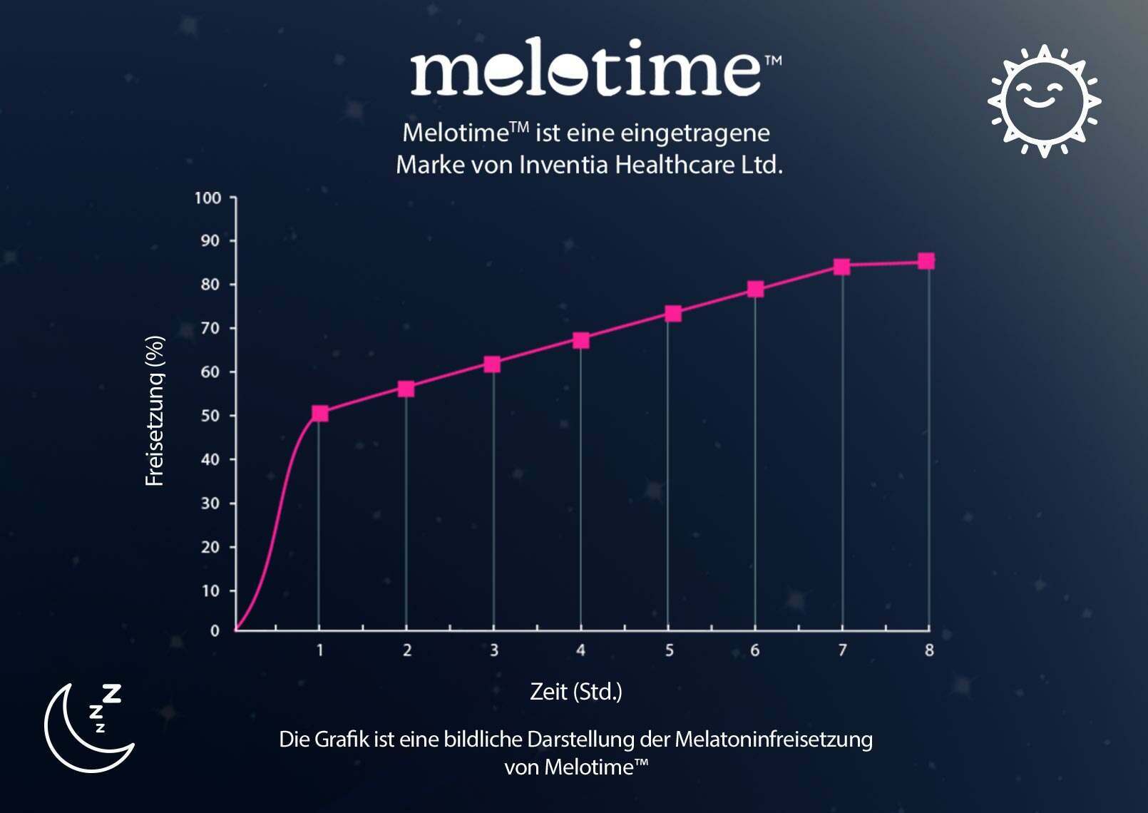 Melotime release graph