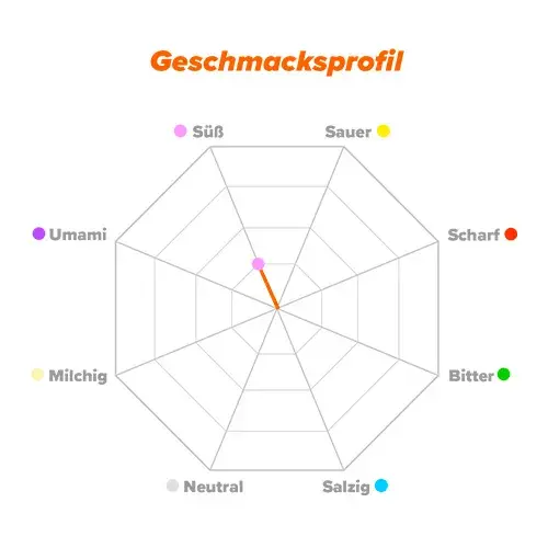 Geschmacksprofil Inositol