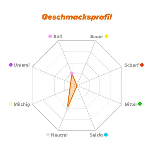 Geschmacksprofil Inulin