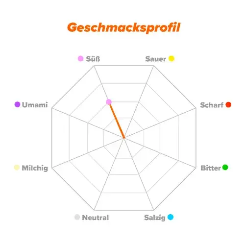 Geschmacksprofil Isomaltulose