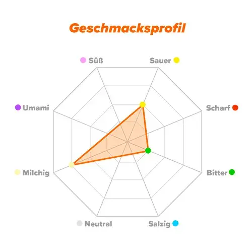 Geschmacksprofil NWPC