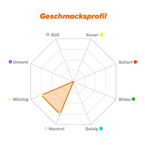 Geschmacksprofil WPC