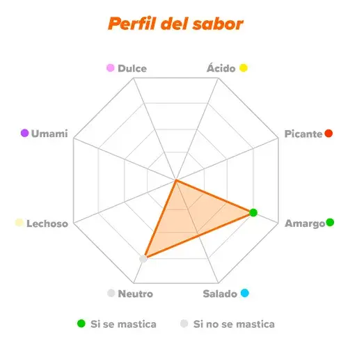 Profilo gusto 5-HTP