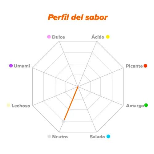 Perfil de sabor Citrato de Calcio