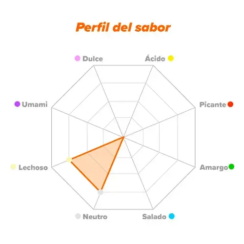Perfil de sabor Tirosina