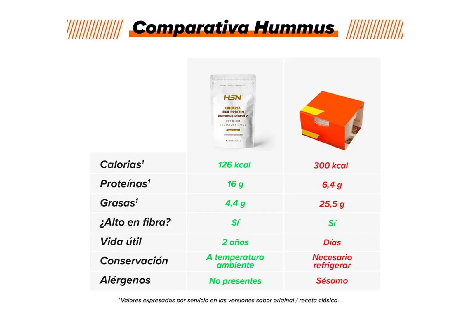 Comparación Hummus
