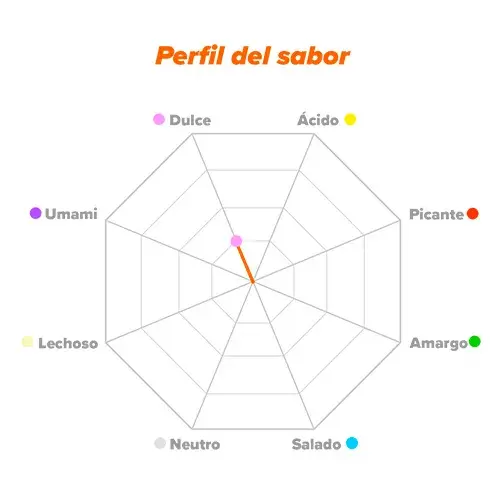 Perfil de sabor D-Manosa