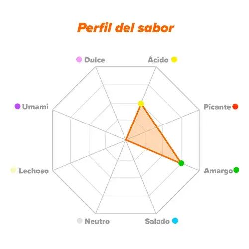 Perfil de sabor DMAE