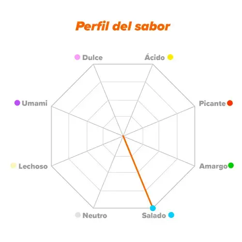 Perfil de sabor Evolytes