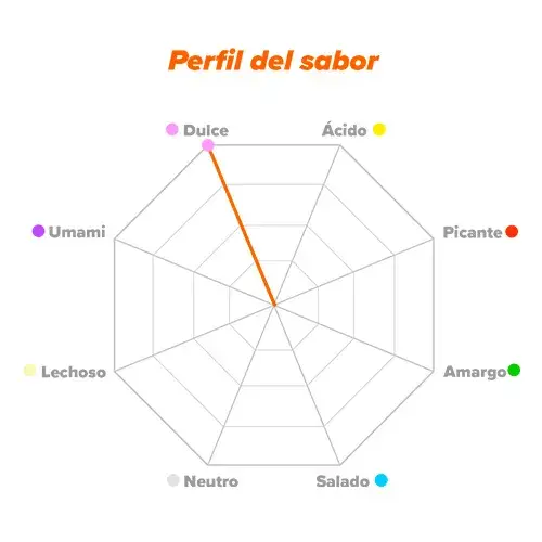 Profil de saveur Fructose