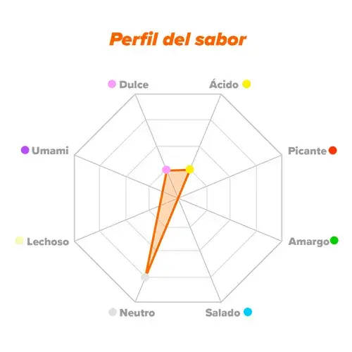 Perfil de sabor Glutamina
