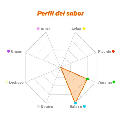 Perfil de sabor Hidrolizado de Carne