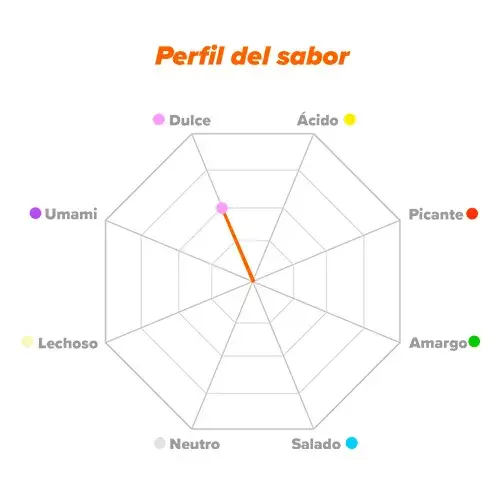 Perfil de sabor Isomaltulosa