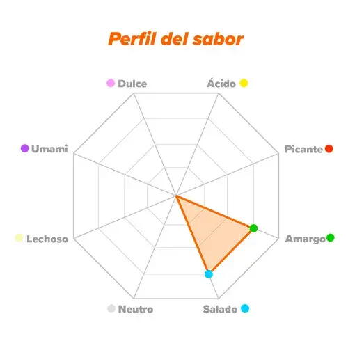 Perfil de sabor Lisina