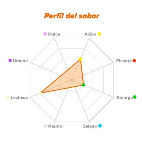 Perfil de sabor NWPC