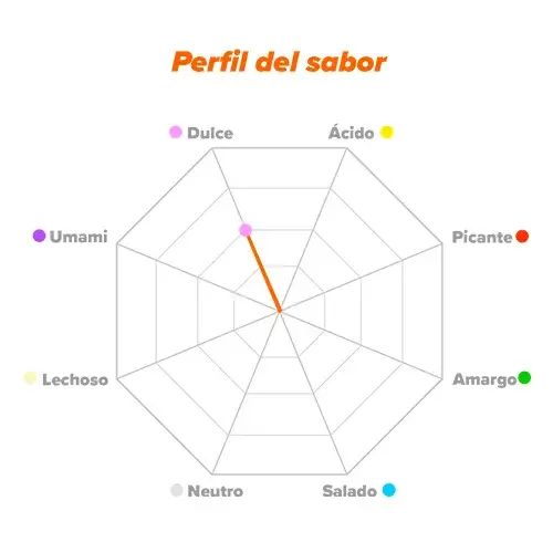 Perfil de sabor Ribosa