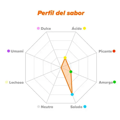 Perfil de Sabor Bicarbonato de Sodio