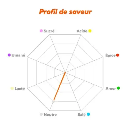 Profil du saveur 5-HTP