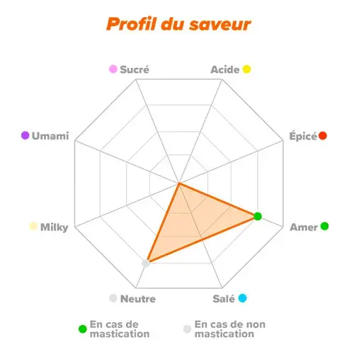 Profil de saveur 5-HTP