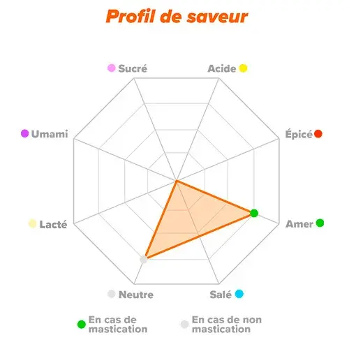 Profil du saveur Caféine Caffxtend