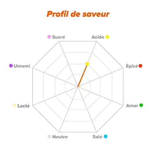 Profil du saveur Bitartrate de Choline