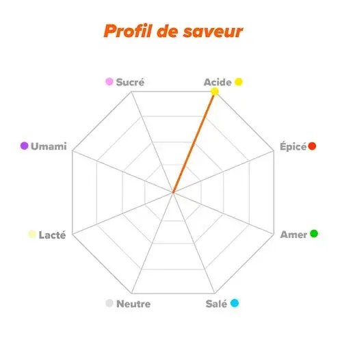 Profil du saveur Citrulline Malate