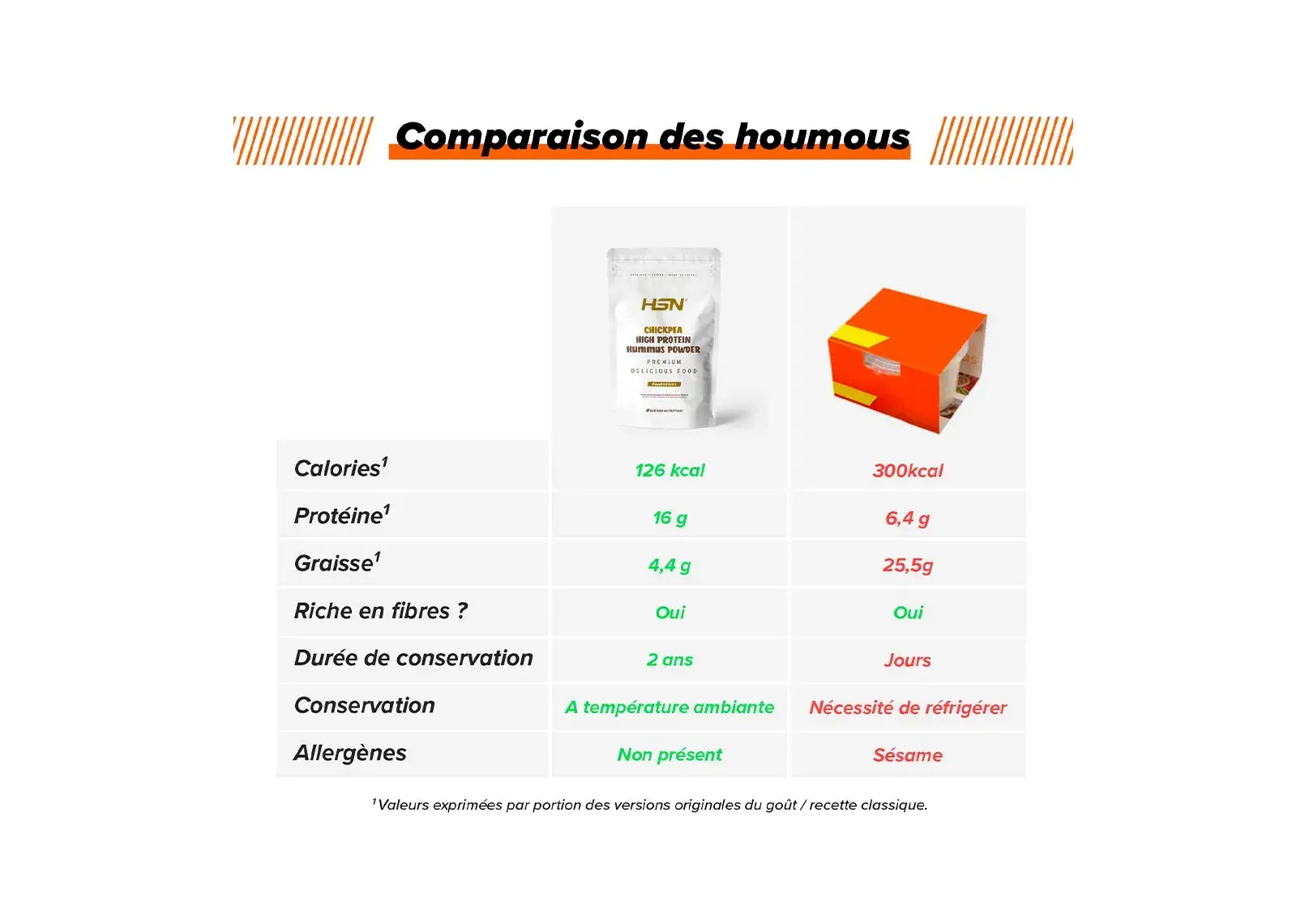 Comparaison Houmous
