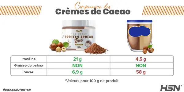 Comparativa NutChoco DUO