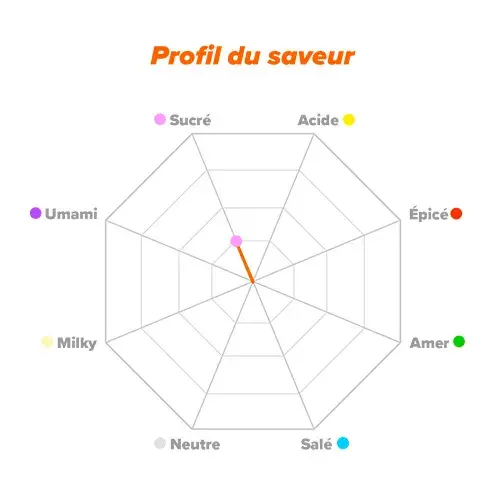 Profil de saveur D-Manose